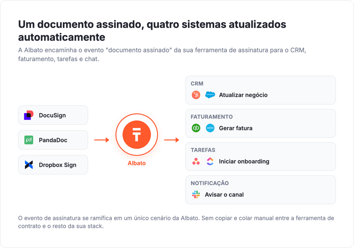 Diagrama de fluxo de automação mostrando DocuSign e PandaDoc conectados via Albato ao CRM, faturamento, tarefas e notificações