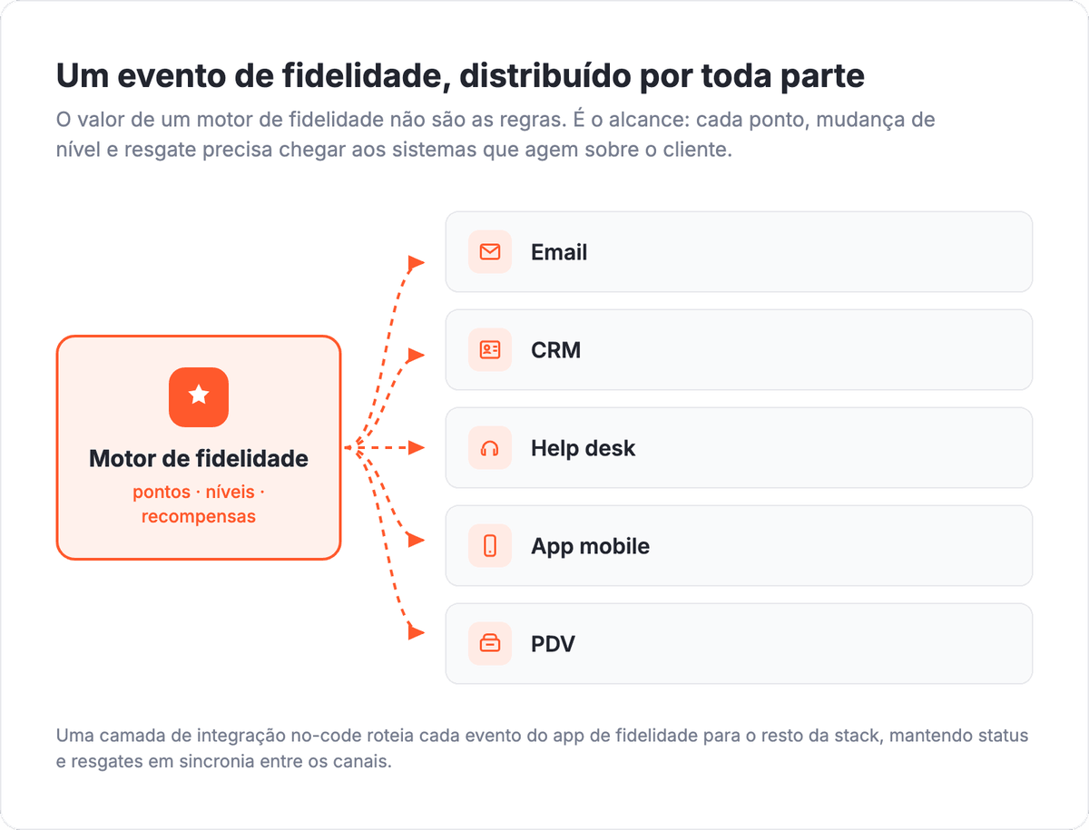 Motor de fidelidade espalhando eventos para email, CRM, help desk, app mobile e PDV: o valor está na distribuição dos eventos, não nas regras sozinhas
