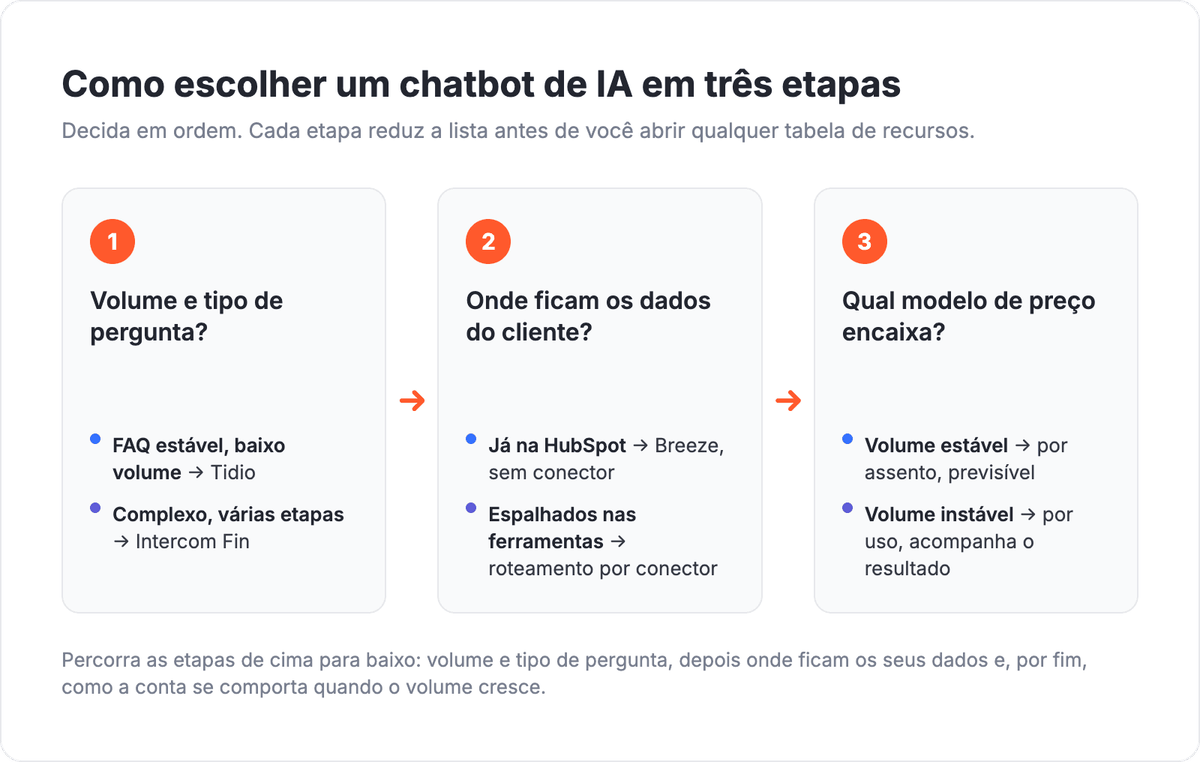 Fluxo de decisão de chatbot de IA: volume e tipo de pergunta, onde ficam os dados do cliente e, por fim, o modelo de preço