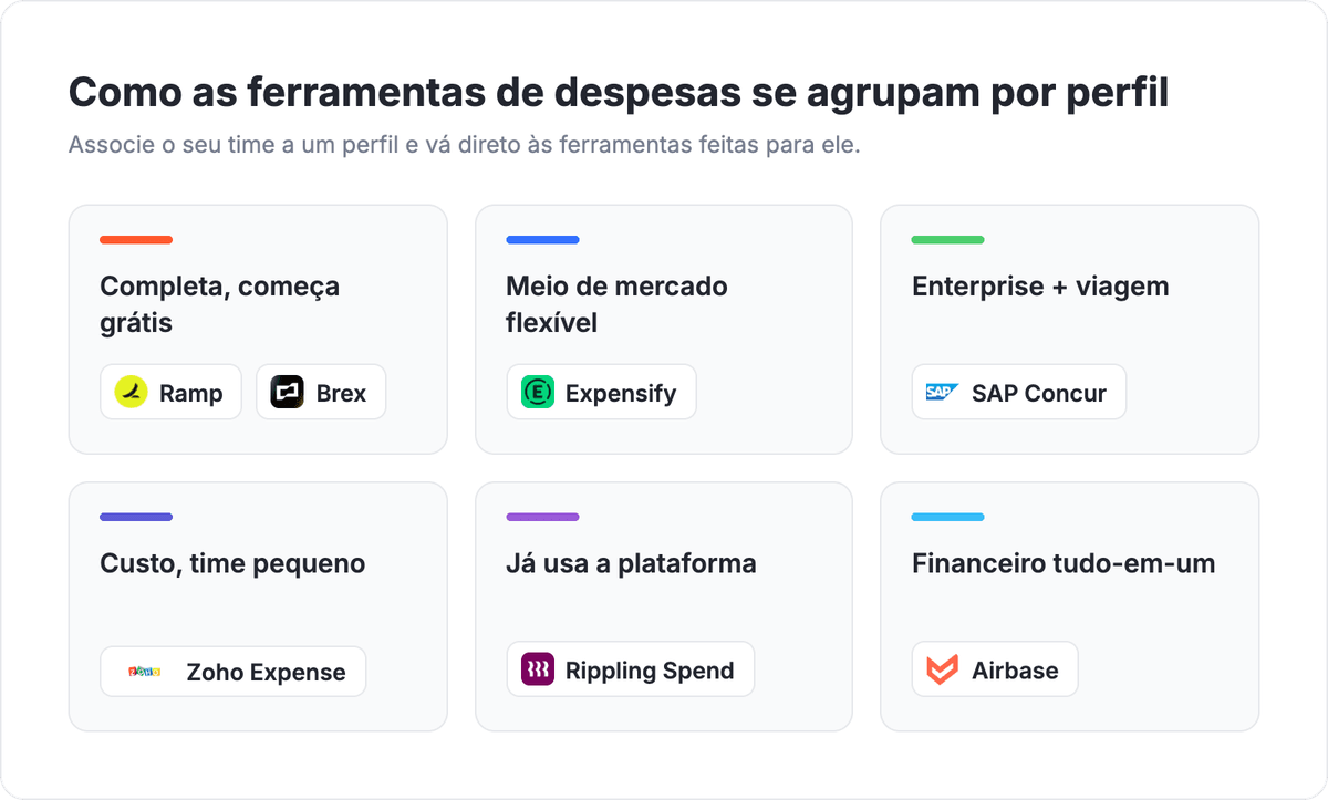Mapa de escolha de software de gestão de despesas agrupando Ramp, Brex, Expensify, SAP Concur, Zoho Expense, Rippling Spend e Airbase por perfil: completa e grátis, meio de mercado flexível, enterprise com viagem, custo para time pequeno, já usa a plataforma e financeiro tudo-em-um
