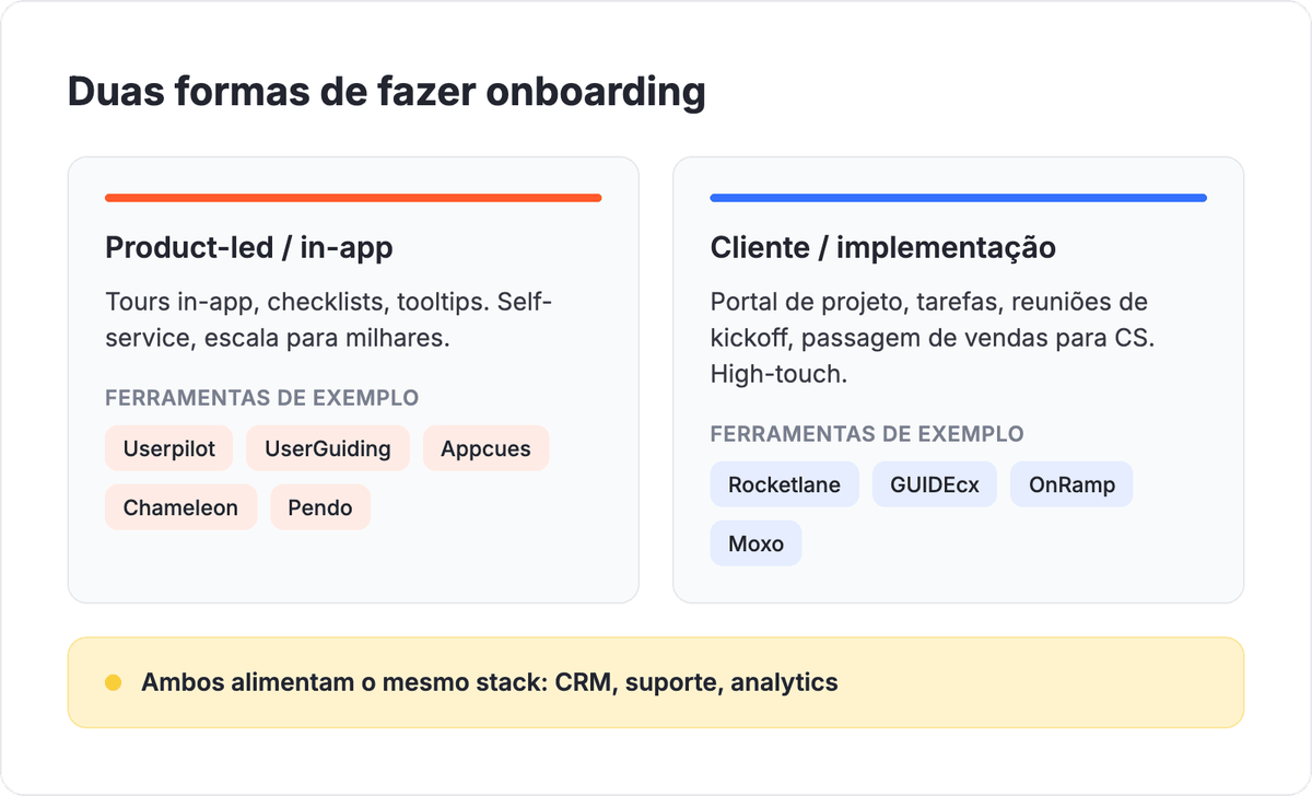 Duas formas de fazer onboarding: onboarding product-led in-app com tours self-service, checklists e tooltips versus onboarding de cliente e de implementação com portal de projeto, tarefas e passagem de vendas para o sucesso do cliente, ambos alimentando CRM, suporte e analytics