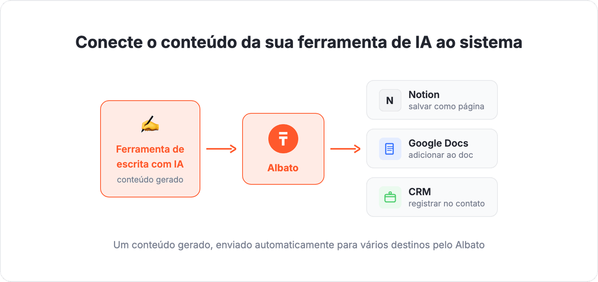 Diagrama de fluxo: saída da ferramenta de escrita com IA indo para Notion, Google Docs e CRM por um hub da Albato