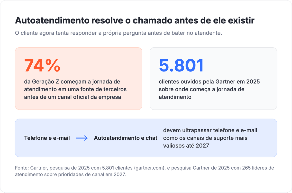 Autoatendimento resolve o chamado antes de ele existir: funil de deflexao comparando leitores que resolvem sozinhos e os que escalam para um chamado, com o dado da Gartner de que autoatendimento e chat ao vivo superam telefone e e-mail ate 2027