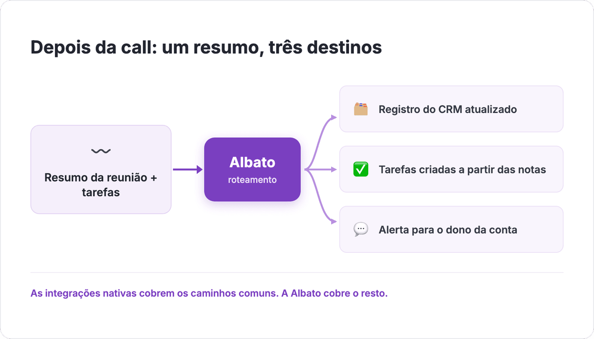 Mapa de roteamento pós-call: o resumo da reunião e as tarefas fluem para a Albato, que roteia para atualização do registro no CRM, tarefas criadas a partir das notas e alerta para o dono da conta
