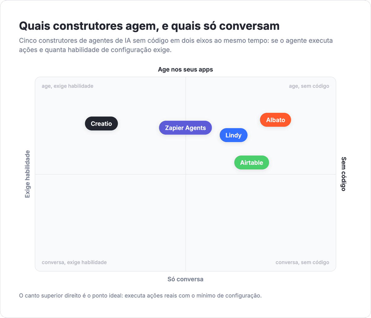 Quadrante age versus conversa pontuando cinco construtores de agentes de IA sem código: Albato e Lindy no quadrante superior direito de age e sem código, Airtable à direita, Zapier Agents ao centro e Creatio preso à plataforma