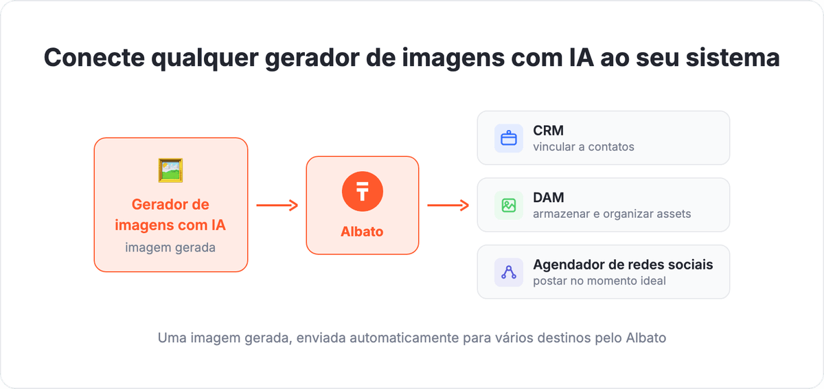 Roteamento de gerador de imagens com IA para CRM, DAM e agendador de redes sociais pela Albato