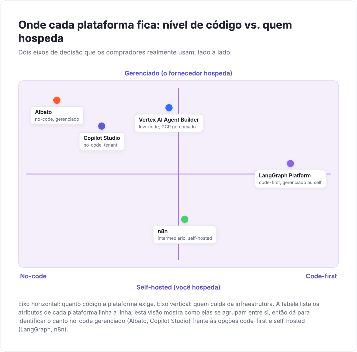 Quadrante de seleção mapeando cinco plataformas de agentes de IA em dois eixos, no-code a code-first e gerenciado a self-hosted: Albato e Copilot Studio na zona no-code gerenciada, Vertex AI low-code gerenciado, LangGraph Platform code-first, n8n self-hosted