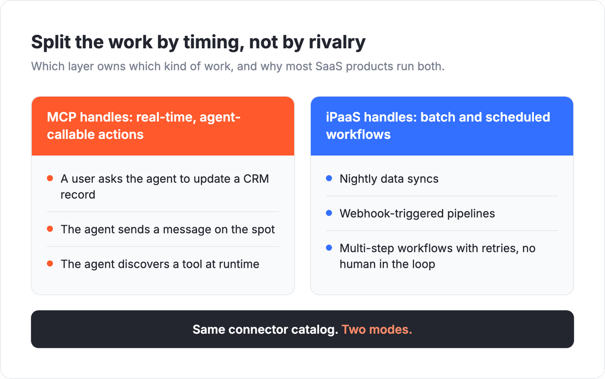 The split: MCP handles real-time agent-callable actions (CRM updates, messages, runtime tool discovery) while iPaaS handles batch and scheduled workflows (nightly syncs, webhook pipelines, multi-step retries) sharing one connector catalog