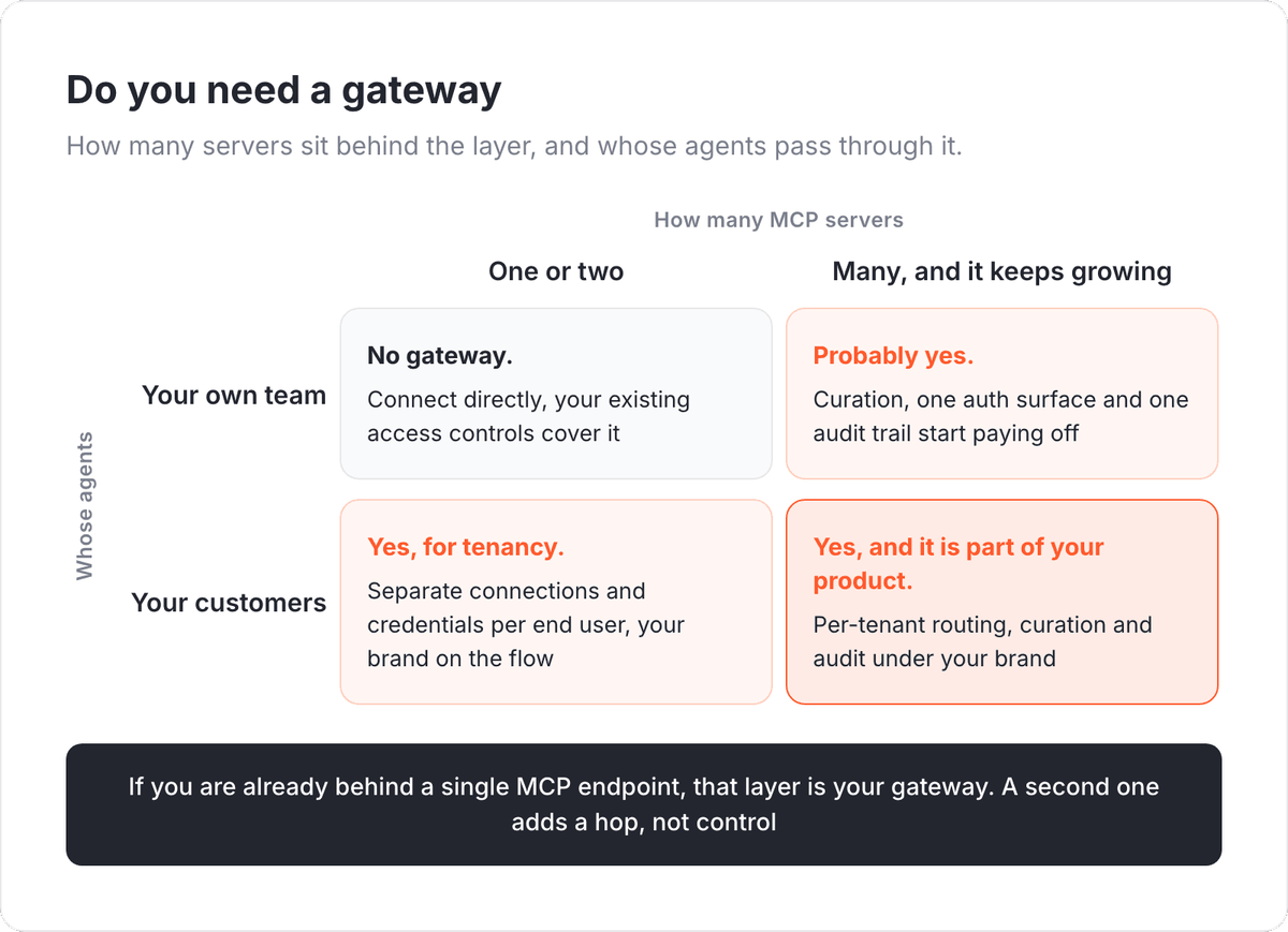 Two by two matrix for deciding whether a SaaS product needs an MCP gateway, plotting how many MCP servers against whose agents run through the layer, with a yes or no verdict in each quadrant