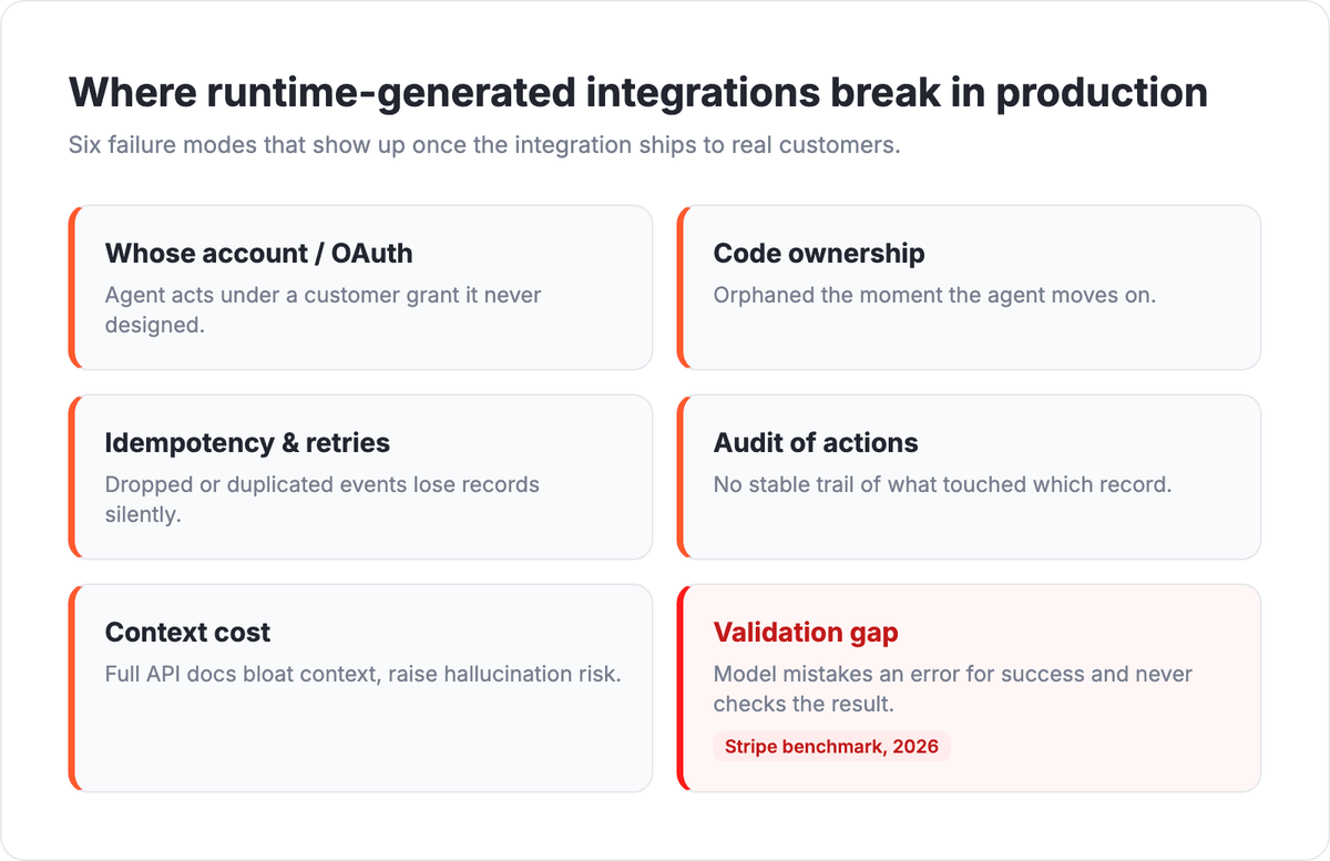 Grid of six production failure modes for runtime-generated integrations: account and OAuth ownership, code ownership, idempotency and retries, audit of actions, context cost, and the validation gap from the Stripe benchmark