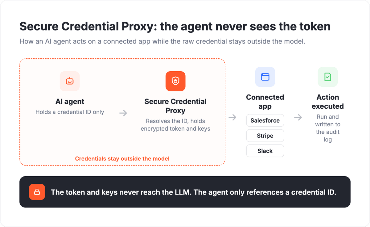 Secure Credential Proxy flow: AI agent holds a credential ID while the encrypted token and keys stay outside the model before the action runs and is logged