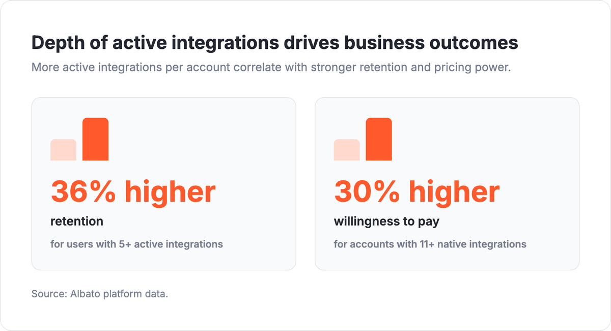 Albato data: 36 percent higher retention with 5 or more active integrations, 30 percent higher willingness to pay with 11 or more.