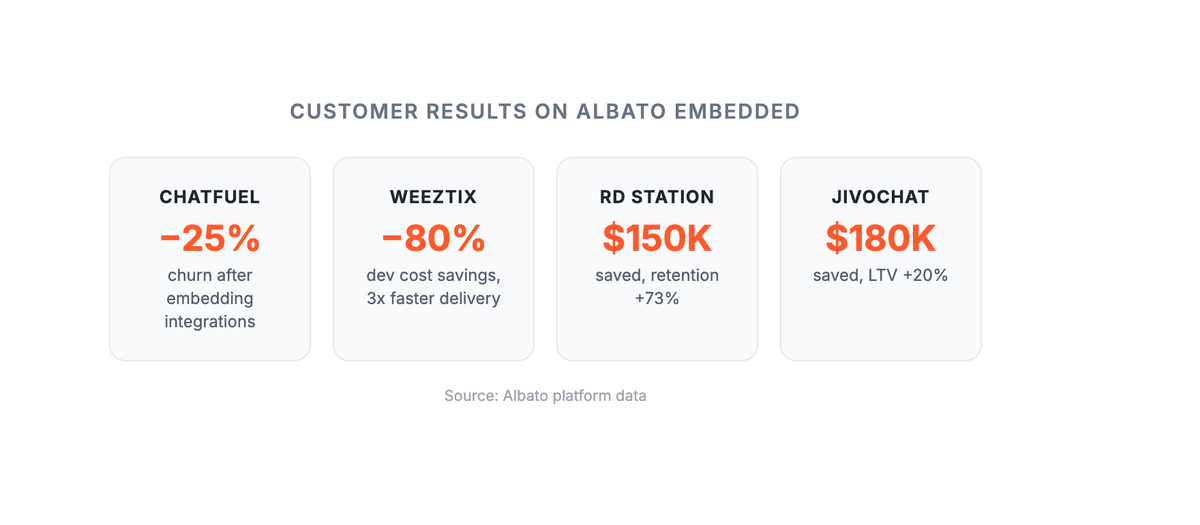 Customer results on Albato Embedded: Chatfuel -25% churn, Weeztix -80% dev cost, RD Station $150K saved +73% retention, JivoChat $180K saved +20% LTV