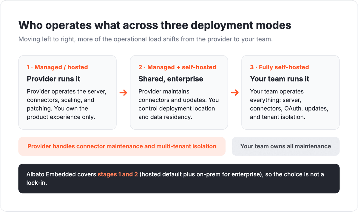 Three cost figures side by side. A typical in-house integration build runs about four to seven months and around $150,000 before ongoing maintenance, per an Albato founder estimate. Moving that work to a managed platform cuts the cost of building and maintaining API integrations by 90%, per Albato platform data. Maintenance scales with connector count: ten connectors is a side project, a hundred is a dedicated team.