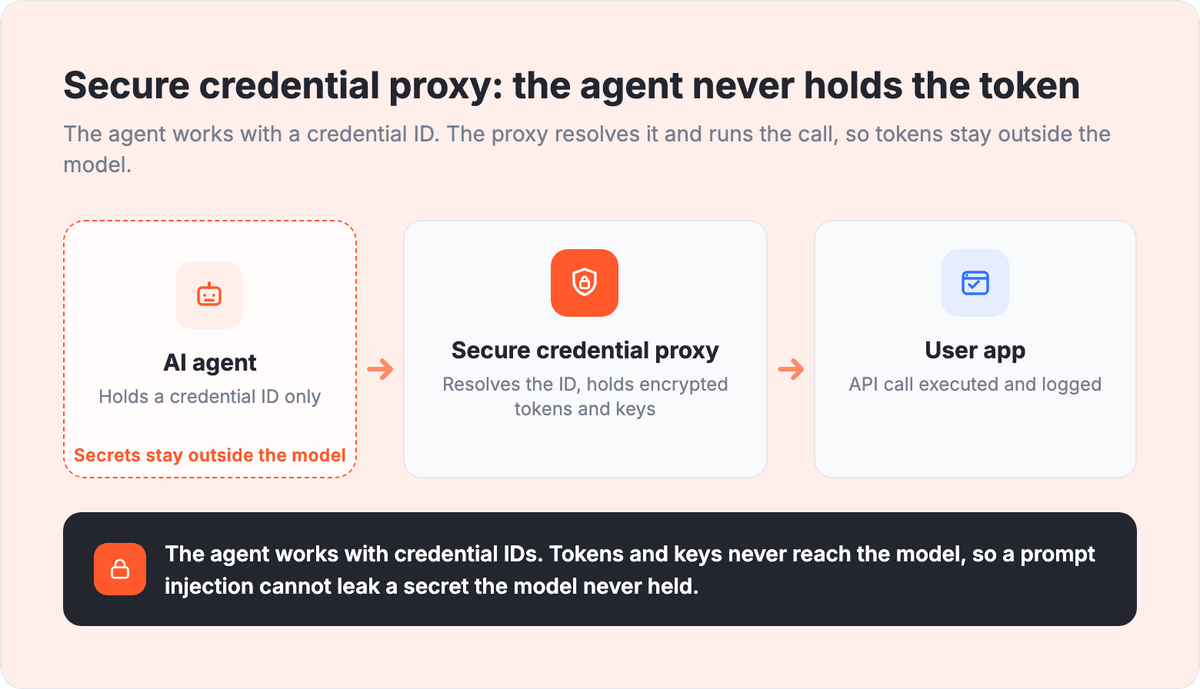 Secure credential proxy diagram: AI agent holds credential ID only, proxy resolves it, tokens and keys never reach the model.