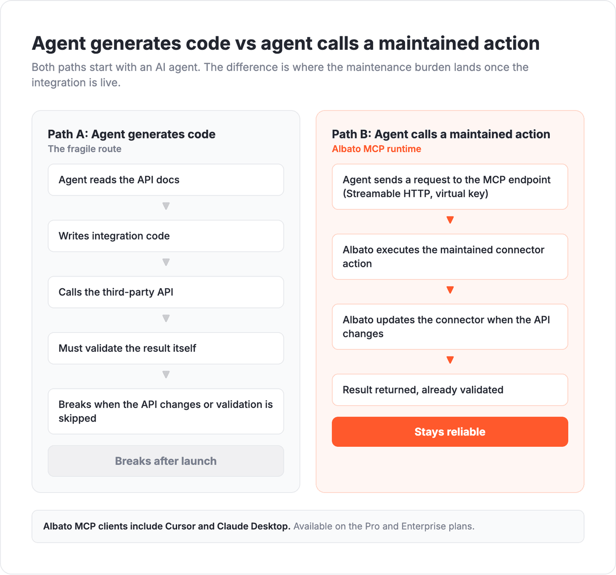 Two paths: agent generates fragile integration code versus agent calls maintained connector action through Albato MCP, showing where maintenance burden falls in each
