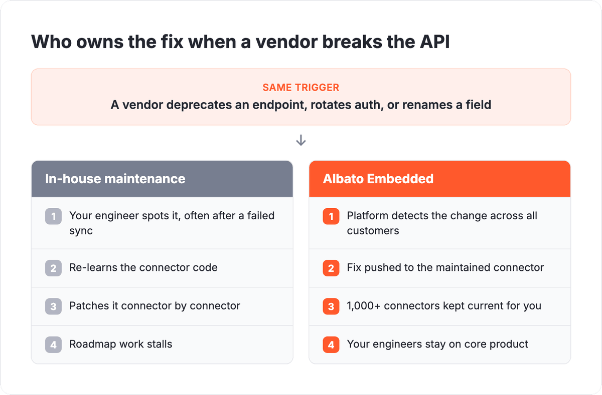 When a vendor deprecates an endpoint, in-house maintenance means your engineer spots it, re-learns the code and patches connector by connector while roadmap work stalls, whereas Albato Embedded detects the change across all customers and pushes the fix to the maintained connector