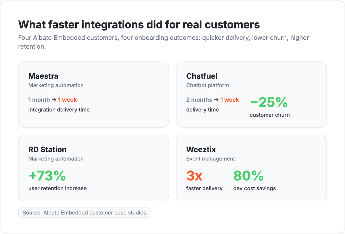 Customer results across four Albato Embedded clients: Maestra cut integration delivery from one month to one week, Chatfuel went from two months to one week and reduced churn by 25%, RD Station saw a 73% retention increase, and Weeztix cut development costs by 80% while shipping three times faster
