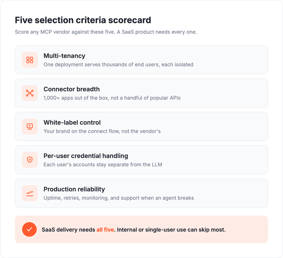 Five MCP selection criteria scorecard for SaaS: multi-tenancy, connector breadth, white-label control, per-user credential handling, and production reliability