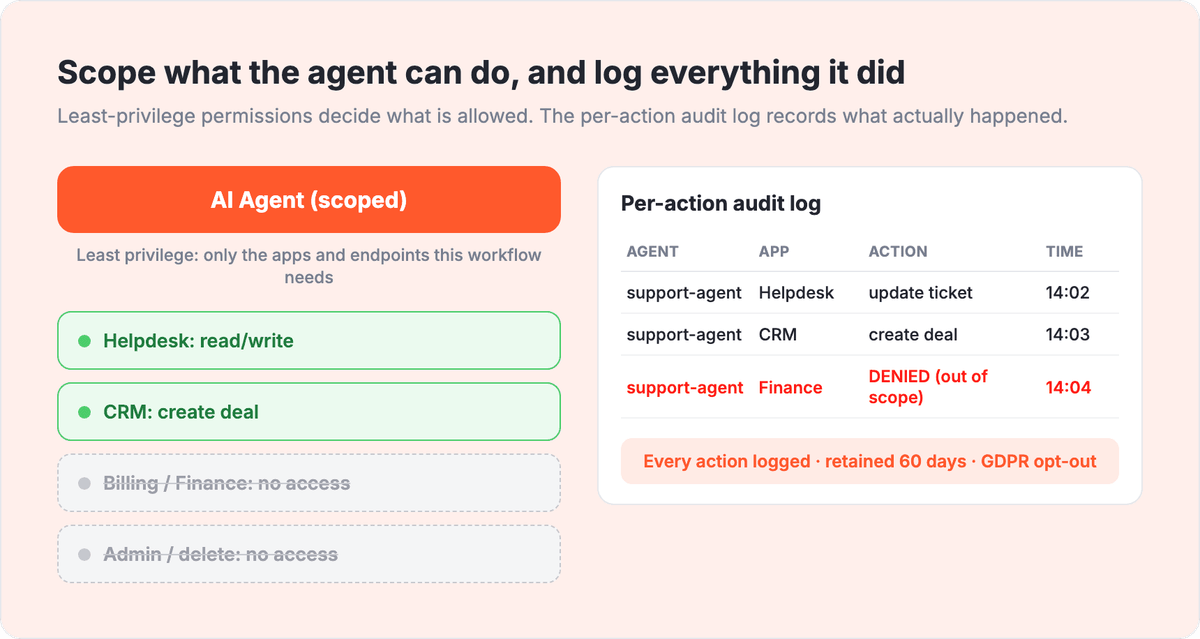 Permission scope and per-action audit log: allowed vs. blocked tool spokes, with sample audit rows showing DENIED out-of-scope attempts