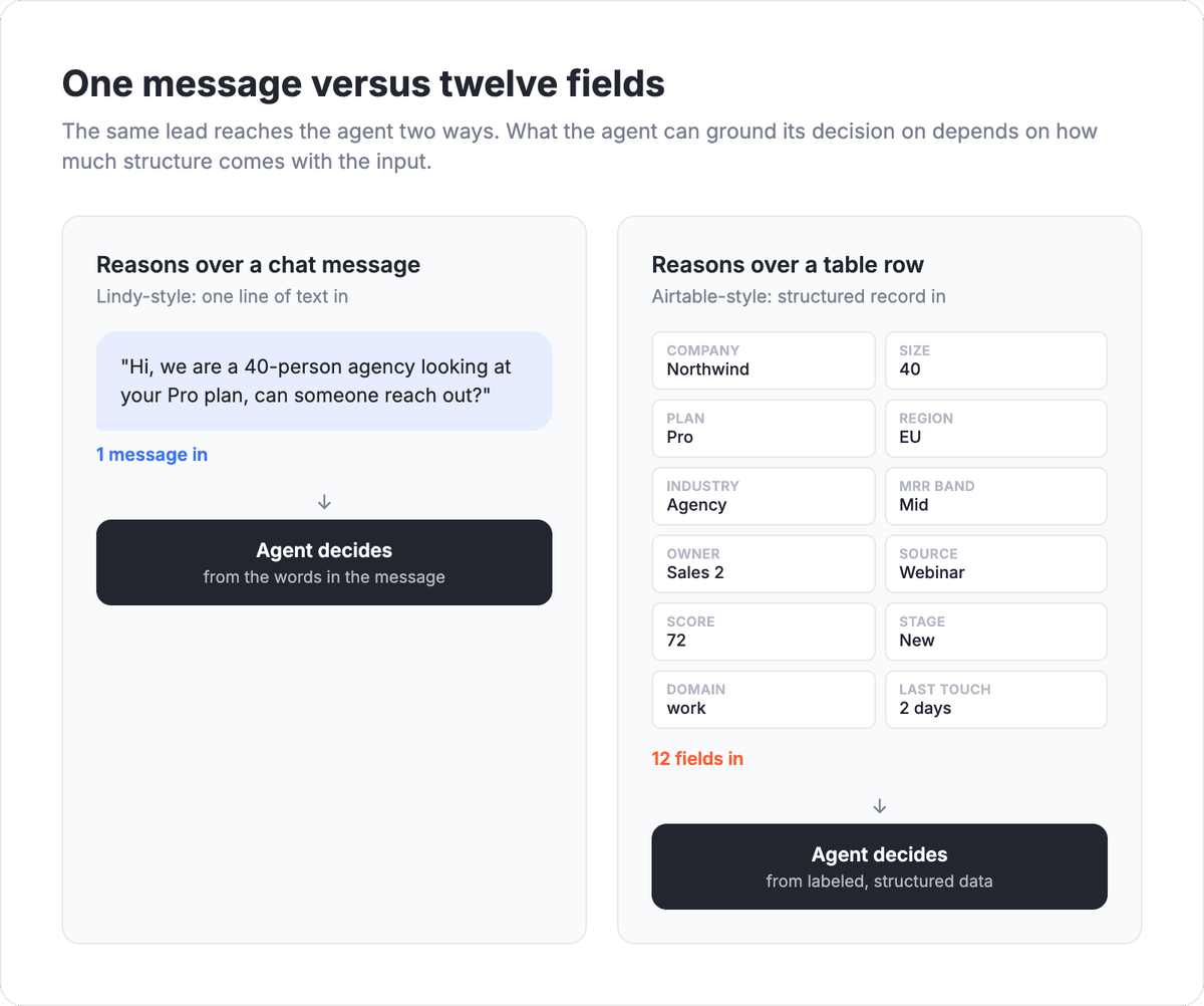 Side-by-side comparison of an AI agent reasoning over a single chat message versus reasoning over a table row with 12 labeled fields, showing the same lead handled two ways