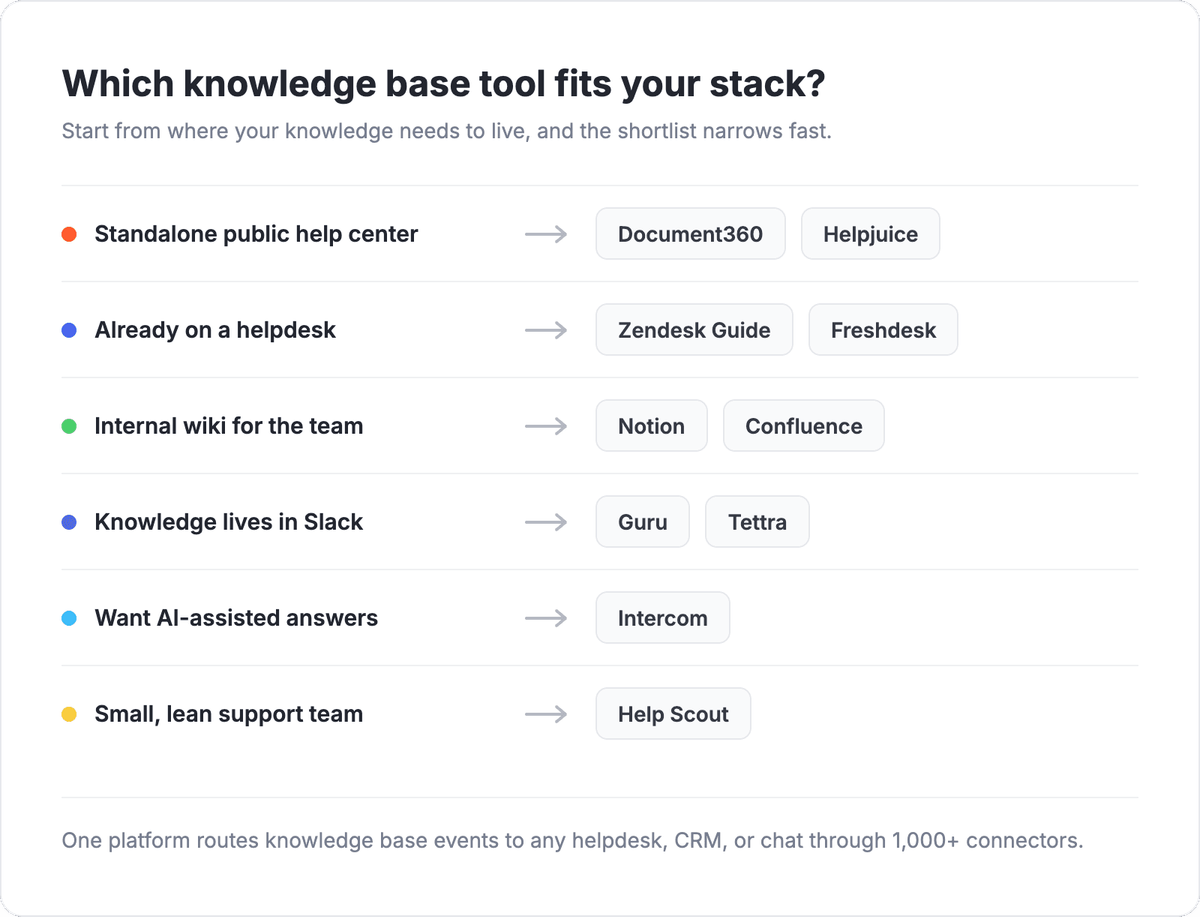 Which knowledge base tool fits your stack decision tree: standalone public KB goes to Document360 or Helpjuice, already on a helpdesk goes to Zendesk or Freshdesk, internal wiki goes to Notion or Confluence, lives in Slack goes to Guru or Tettra, want AI answers goes to Intercom
