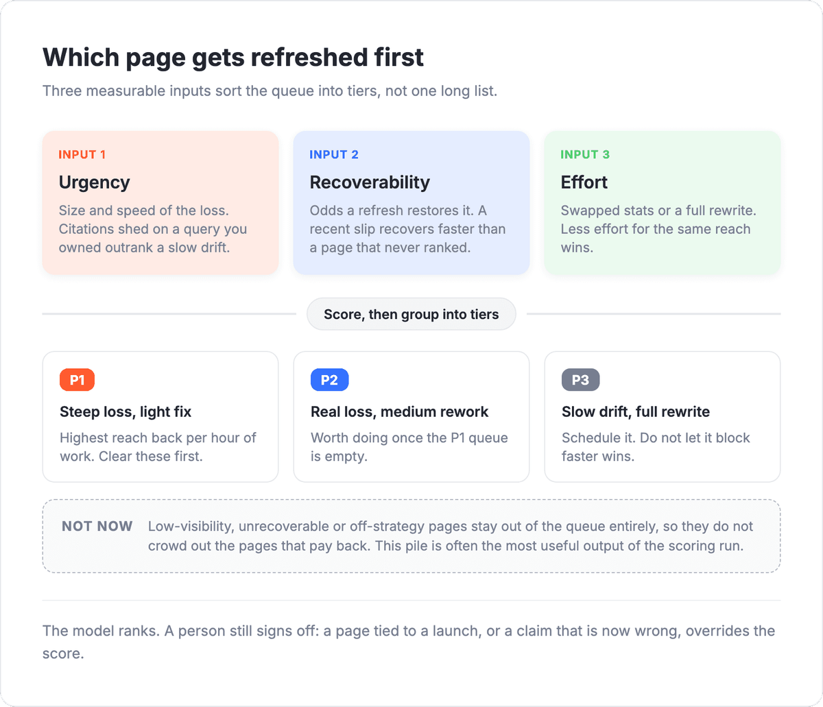 Refresh queue prioritization: urgency, recoverability and effort sort pages into P1, P2 and P3 tiers