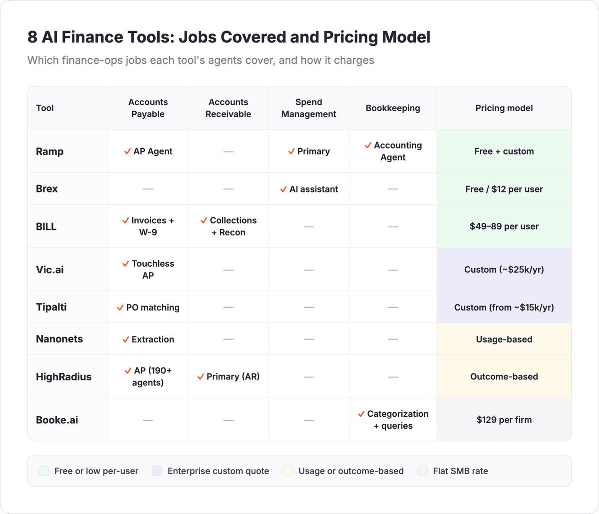 Matrix mapping the 8 finance AI agents onto accounts payable, accounts receivable, spend, and bookkeeping jobs, color-coded by pricing model from free per-user to quote-based enterprise