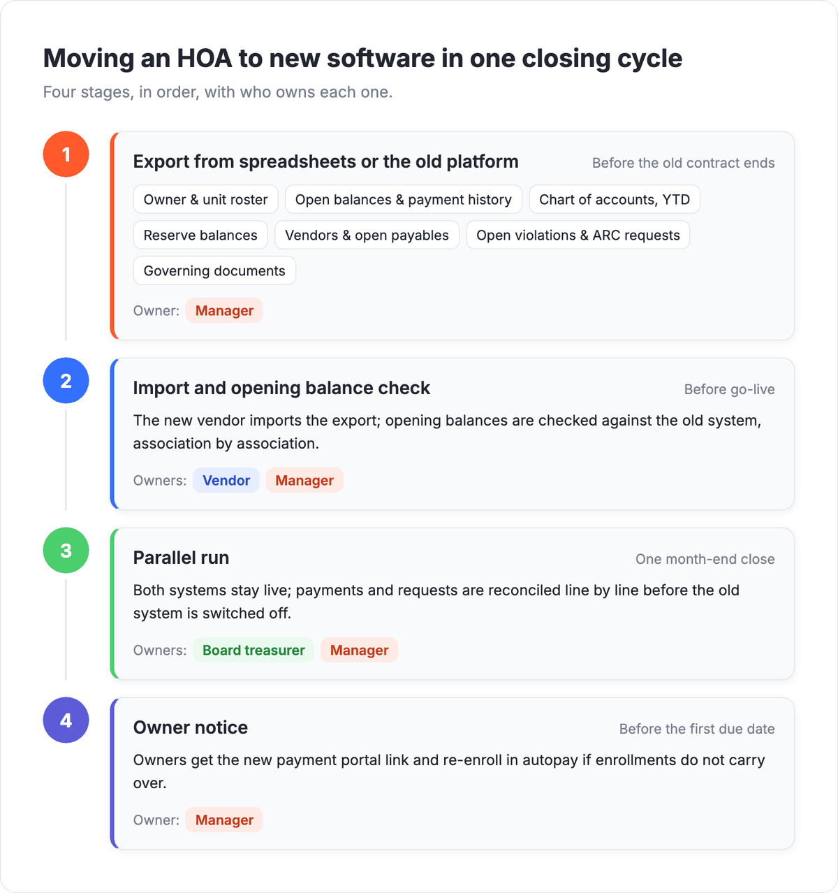 Four-stage timeline for moving an HOA to new management software in one closing cycle: export, vendor import and opening balance check, parallel run through one month-end close, owner notice on the new payment portal, with the owner of each stage