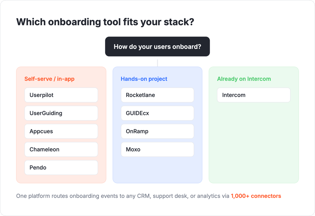 Decision tree titled Which onboarding tool fits your stack: self-serve or in-app onboarding leads to Userpilot, UserGuiding, Appcues, Chameleon, or Pendo; a hands-on project leads to Rocketlane, GUIDEcx, OnRamp, or Moxo; already on Intercom leads to Intercom