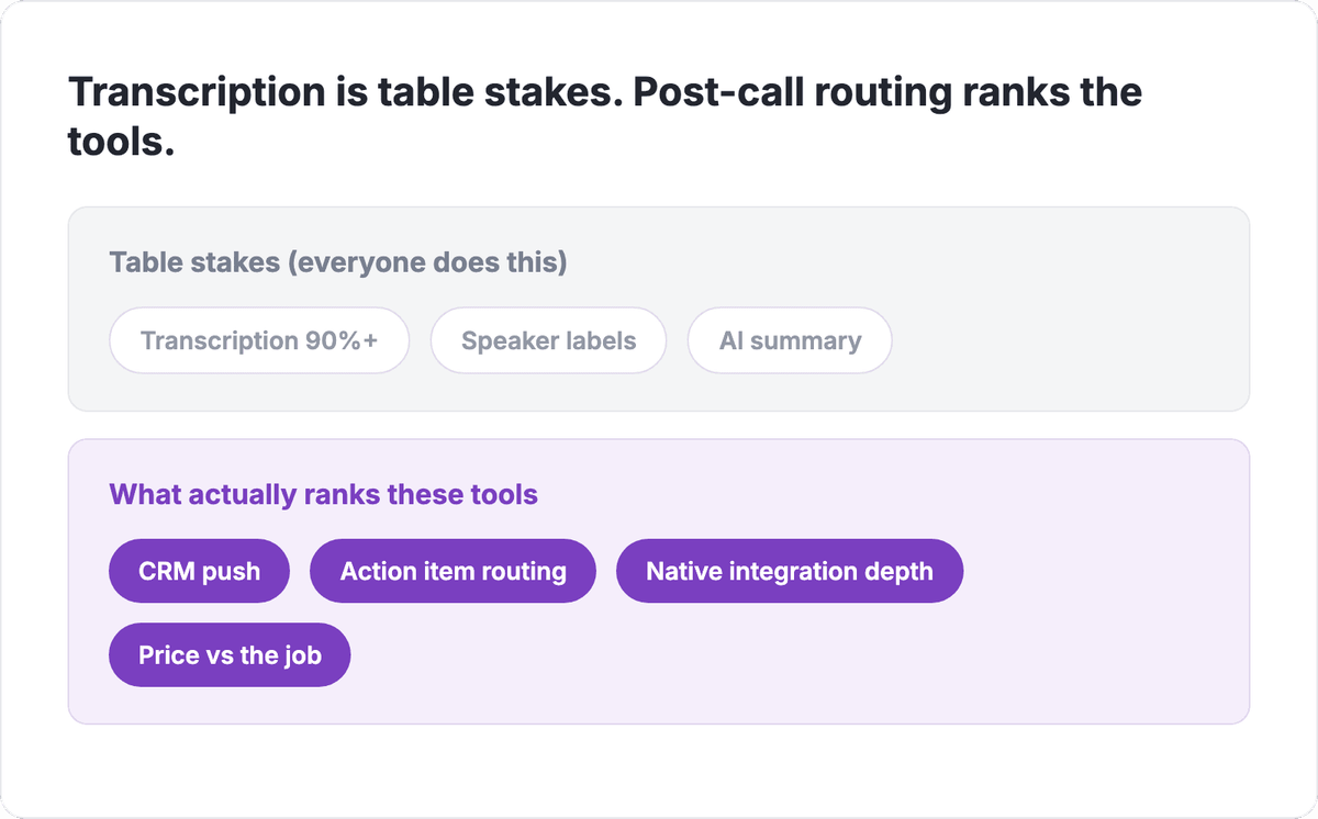 Comparison of AI meeting assistant features: transcription, speaker labels, and AI summary are table stakes, while CRM push, action item routing, native integration depth, and price rank the tools