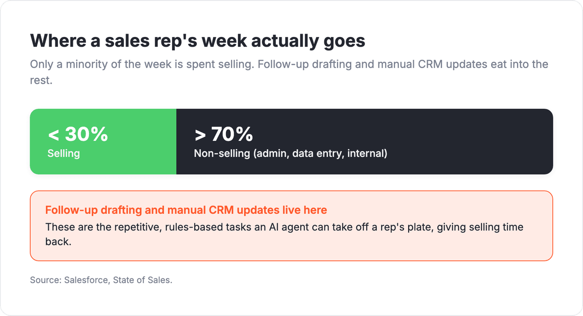 Selling time reclaimed: under 30% of a sales rep's week is spent selling versus over 70% on non-selling work like admin, data entry, and internal meetings, with follow-up drafting and manual CRM updates living in the non-selling slice, source Salesforce State of Sales
