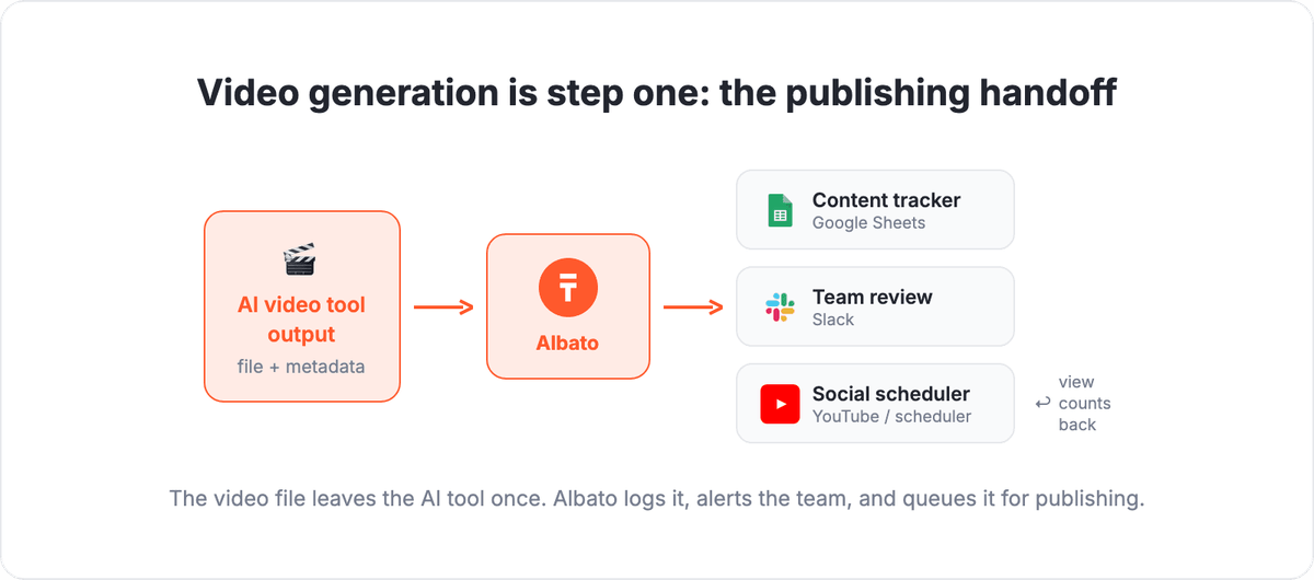 Video-to-stack workflow: AI video tool output flows through Albato to Google Sheets, Slack, and social scheduler, with view counts looping back