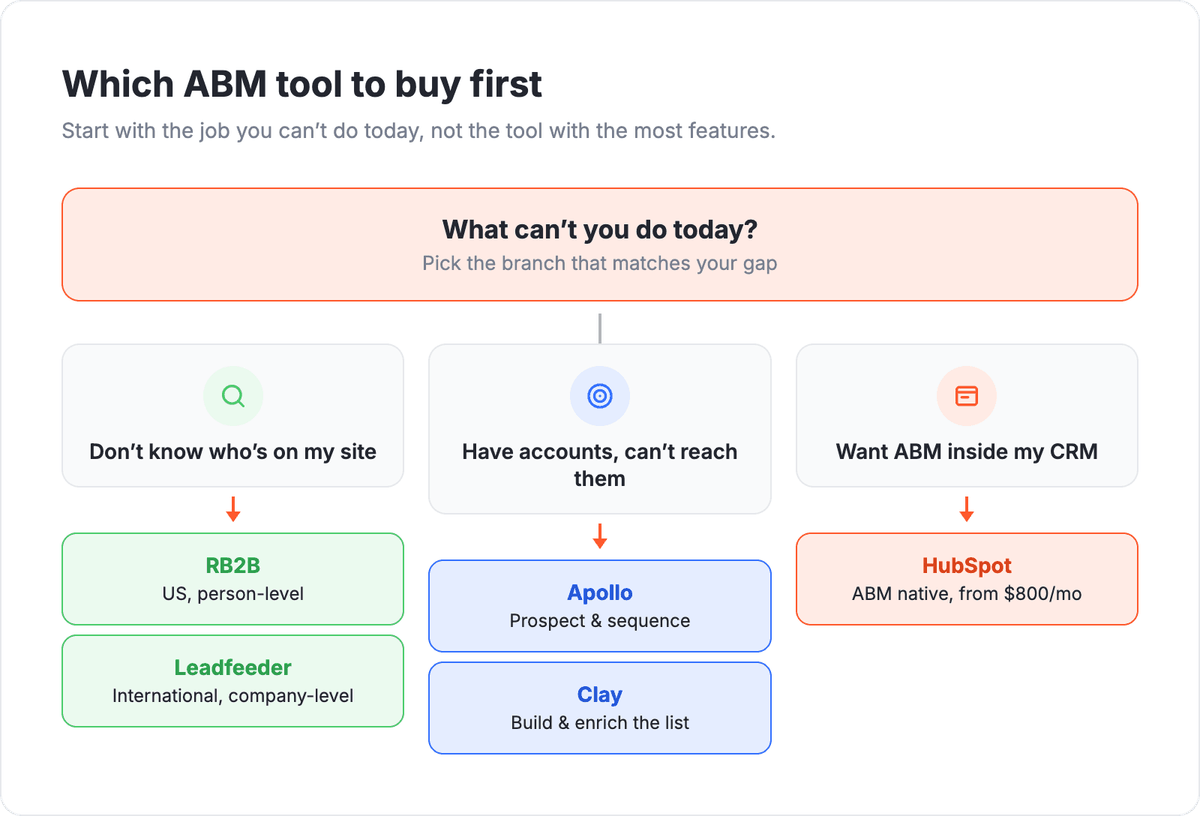 ABM software decision flow for small teams: what can't you do today branching to visitor ID (RB2B, Leadfeeder), prospecting (Apollo, Clay), or CRM-native ABM (HubSpot)