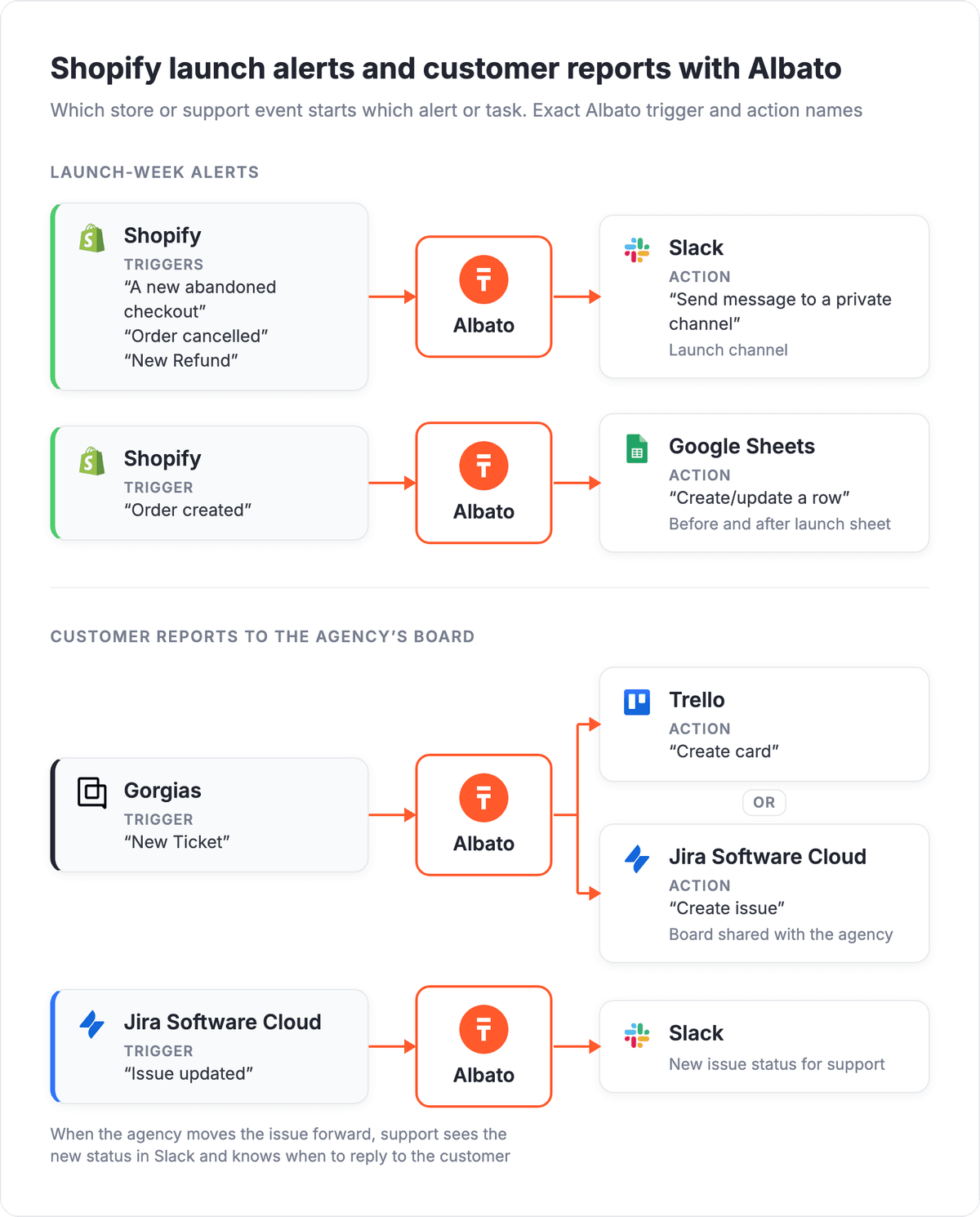 Albato flow: Shopify checkout, cancellation and refund events post to a Slack launch channel, orders go to Google Sheets, and Gorgias tickets become Trello cards or Jira issues whose updates return to Slack