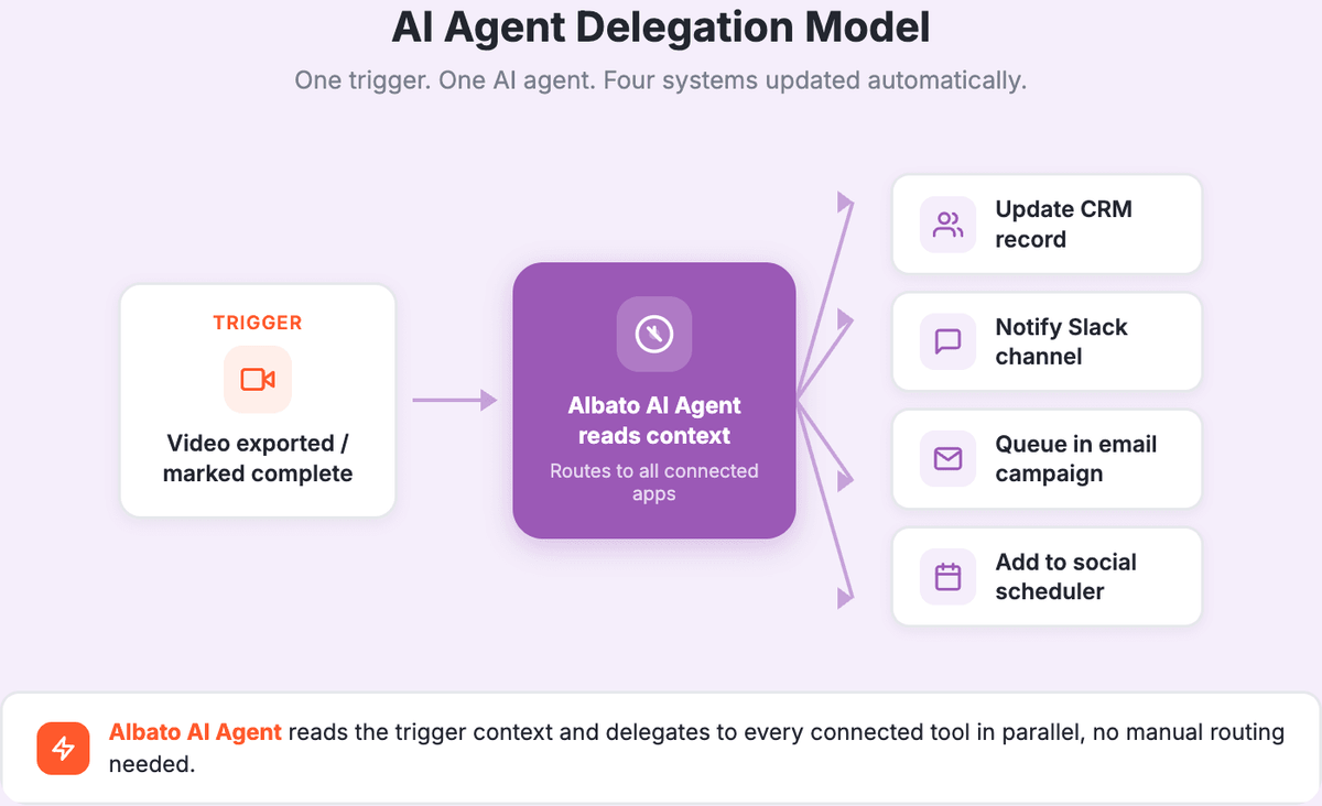Albato AI Agent delegation model: a completed video triggers the agent to read context and fan out to CRM update, Slack notification, email campaign queue, and social scheduler