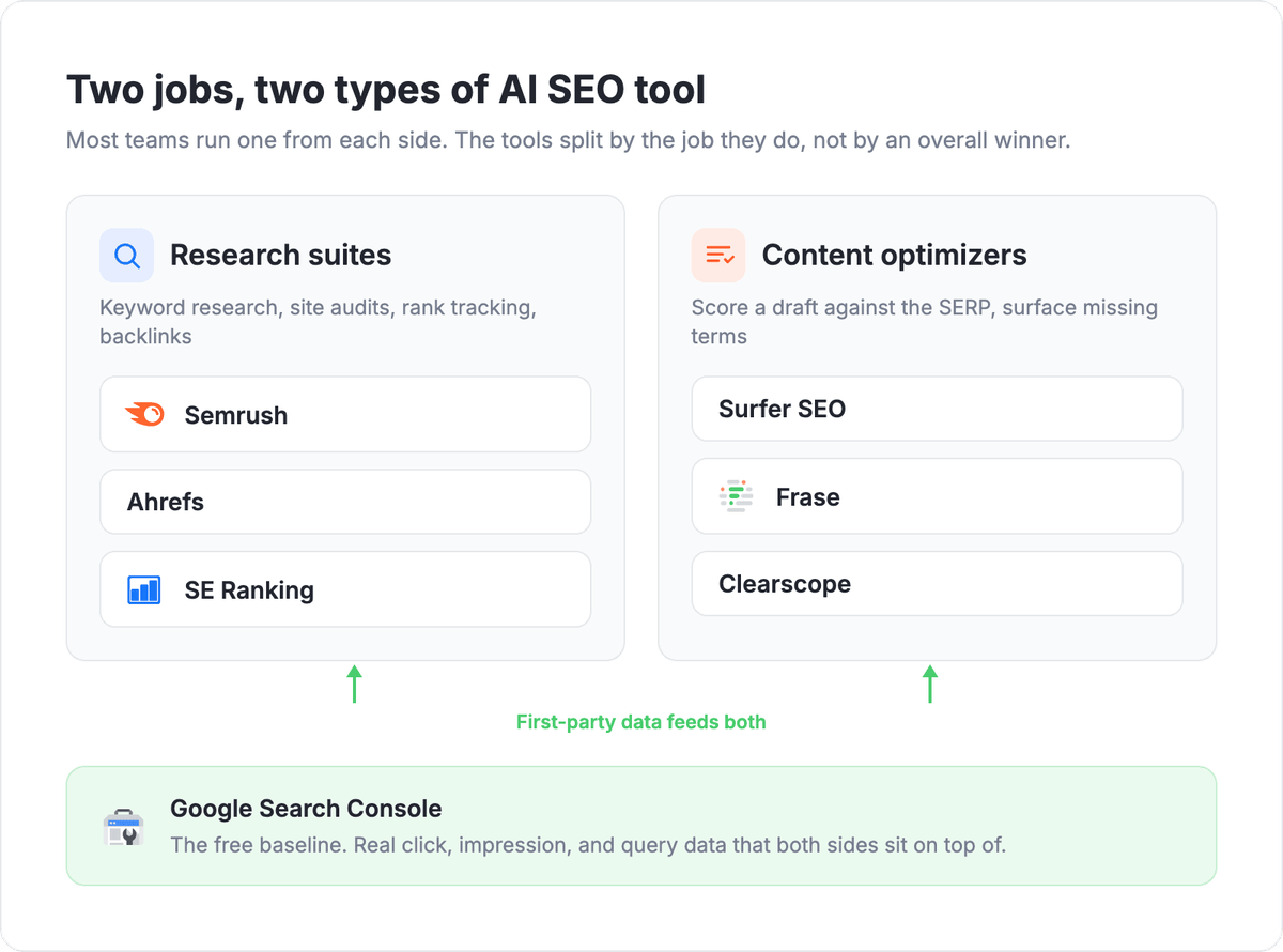 Two-jobs category map: research suites (Semrush, Ahrefs, SE Ranking) versus content optimizers (Surfer SEO, Frase, Clearscope), with Google Search Console feeding first-party data into both