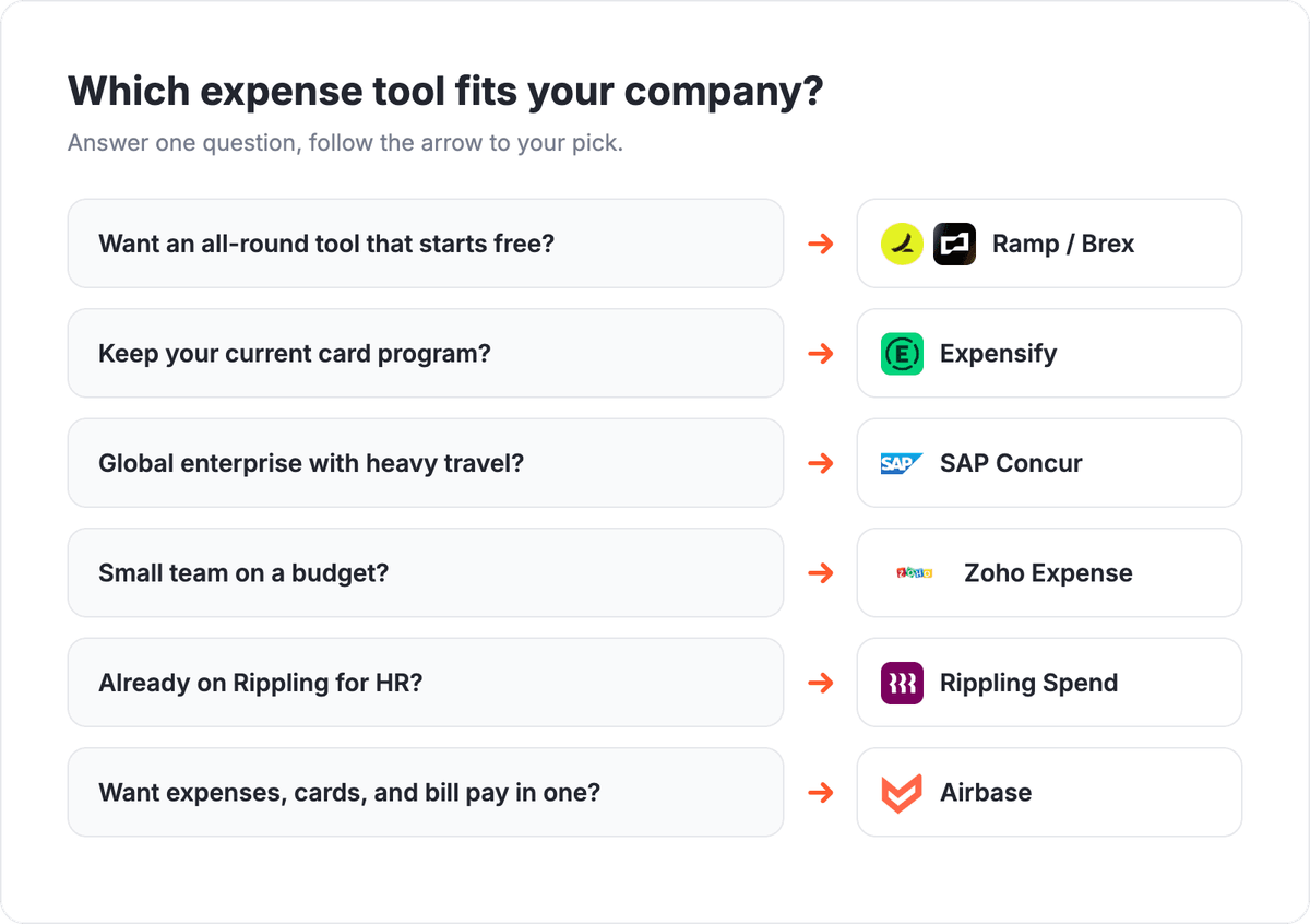 Which expense tool fits your company decision tree: want an all-round tool that starts free goes to Ramp or Brex, keep your current card program goes to Expensify, global enterprise with heavy travel goes to SAP Concur, small team on a budget goes to Zoho Expense, already on Rippling for HR goes to Rippling Spend, want expenses cards and bill pay in one goes to Airbase
