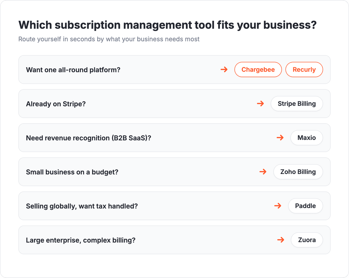 Which subscription management tool fits your business decision tree: want one all-round platform goes to Chargebee or Recurly, already on Stripe goes to Stripe Billing, need revenue recognition for B2B SaaS goes to Maxio, small business on a budget goes to Zoho Billing, selling globally and want tax handled goes to Paddle, large enterprise with complex billing goes to Zuora