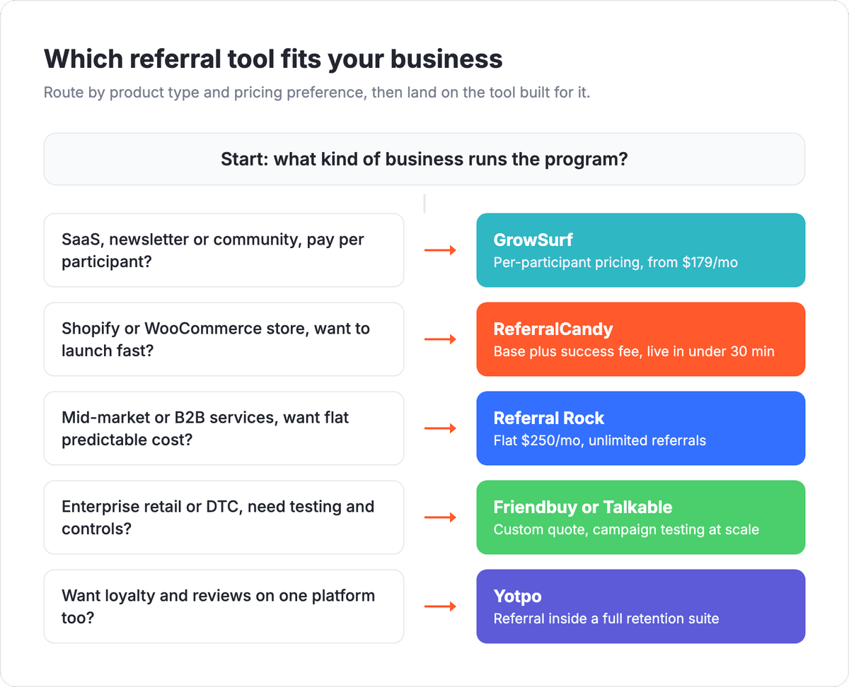 Referral program software selection decision flow: self-serve vs enterprise, flat vs success-fee pricing, ecommerce vs SaaS
