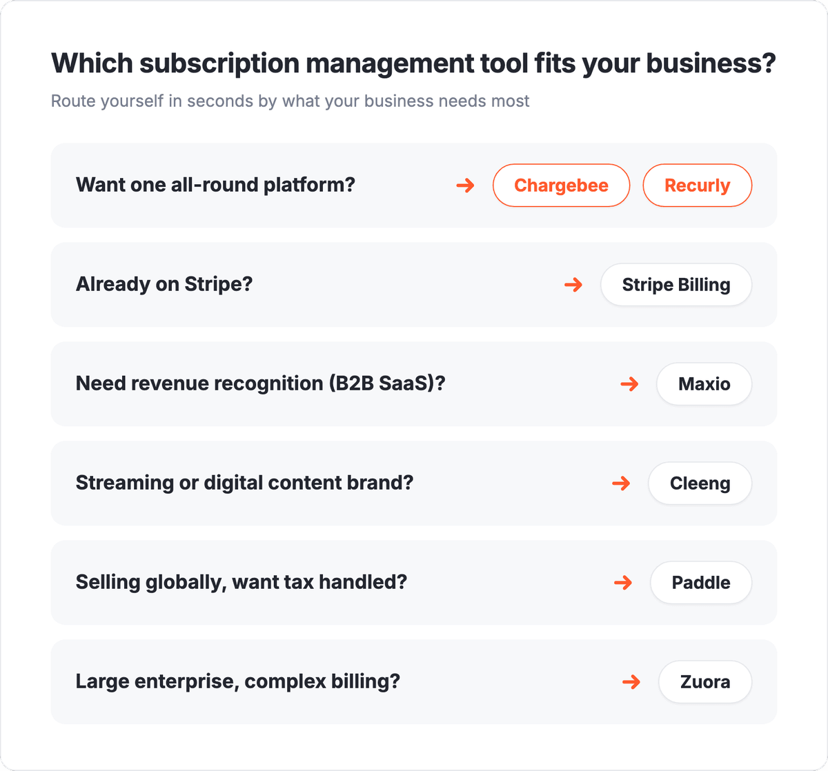 Which subscription management tool fits your business decision tree: want one all-round platform goes to Chargebee or Recurly, already on Stripe goes to Stripe Billing, need revenue recognition for B2B SaaS goes to Maxio, streaming or digital content brand goes to Cleeng, selling globally and want tax handled goes to Paddle, large enterprise with complex billing goes to Zuora