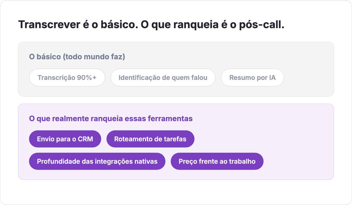 Comparação de recursos de assistentes de reunião com IA: transcrição, identificação de quem falou e resumo por IA são o básico, enquanto envio para o CRM, roteamento de tarefas, profundidade das integrações nativas e preço ranqueiam as ferramentas