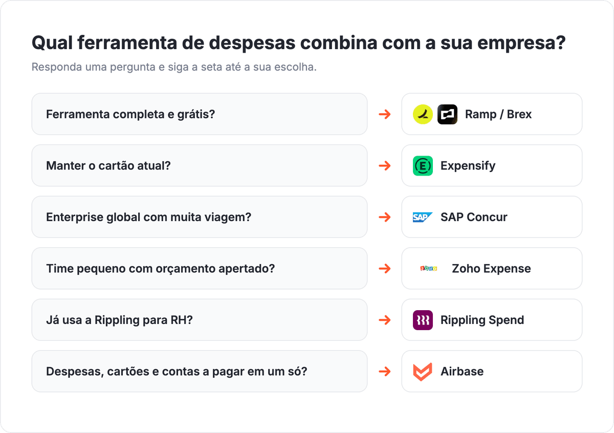 Qual ferramenta de gestão de despesas combina com a sua empresa, árvore de decisão: ferramenta completa e grátis vai para Ramp ou Brex, manter o cartão atual vai para Expensify, enterprise global com muita viagem vai para SAP Concur, time pequeno com orçamento apertado vai para Zoho Expense, já usa a Rippling para RH vai para Rippling Spend, despesas cartões e contas a pagar em um só vai para Airbase