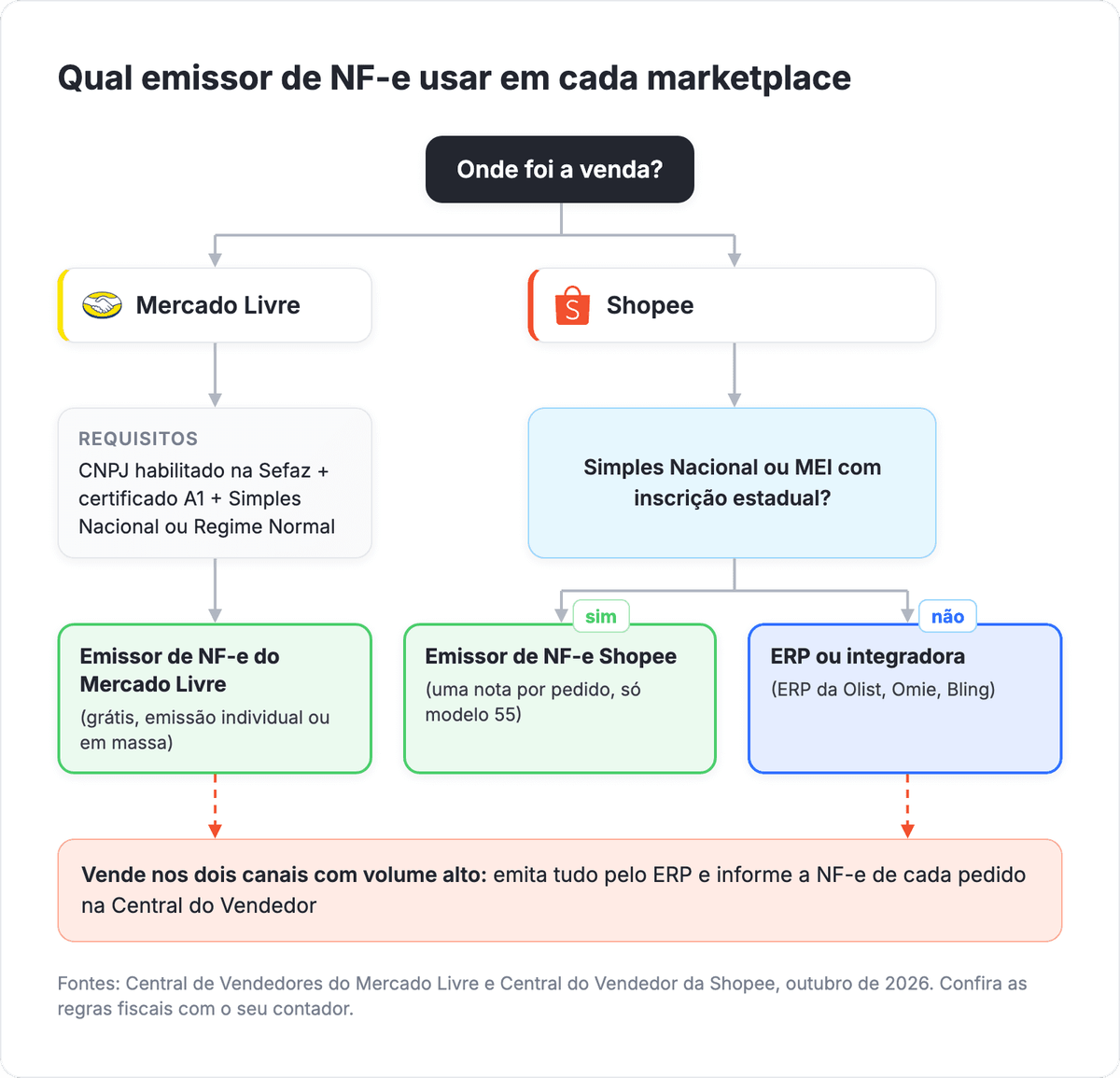 Árvore de decisão sobre qual emissor de NF-e usar no Mercado Livre e na Shopee conforme o regime tributário