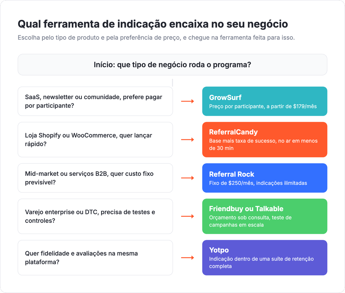 Fluxo de decisão para escolha de software de indicação: self-serve vs enterprise, preço fixo vs taxa de sucesso, ecommerce vs SaaS