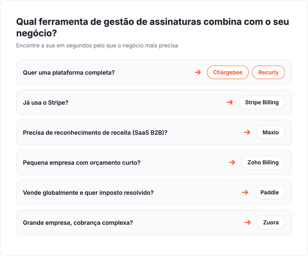 Qual ferramenta de gestao de assinaturas combina com o seu negocio arvore de decisao: quer uma plataforma completa vai para Chargebee ou Recurly, ja usa o Stripe vai para Stripe Billing, precisa de reconhecimento de receita para SaaS B2B vai para Maxio, pequena empresa com orcamento curto vai para Zoho Billing, vende globalmente e quer imposto resolvido vai para Paddle, grande empresa com cobranca complexa vai para Zuora