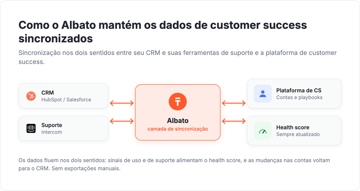 Diagrama de fluxo de dados mostrando CRM e suporte sincronizando com Albato para uma plataforma de customer success