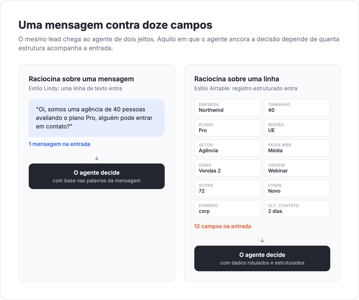 Comparação lado a lado de um agente de IA raciocinando sobre uma única mensagem de chat versus raciocinando sobre uma linha de tabela com 12 campos rotulados, mostrando o mesmo lead tratado de dois jeitos
