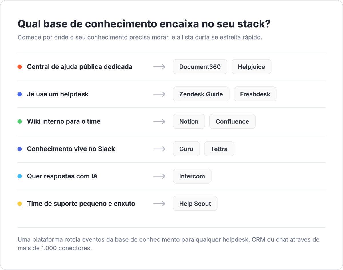 Qual base de conhecimento encaixa no seu stack arvore de decisao: central publica dedicada vai para Document360 ou Helpjuice, ja usa um helpdesk vai para Zendesk ou Freshdesk, wiki interno vai para Notion ou Confluence, vive no Slack vai para Guru ou Tettra, quer respostas com IA vai para Intercom