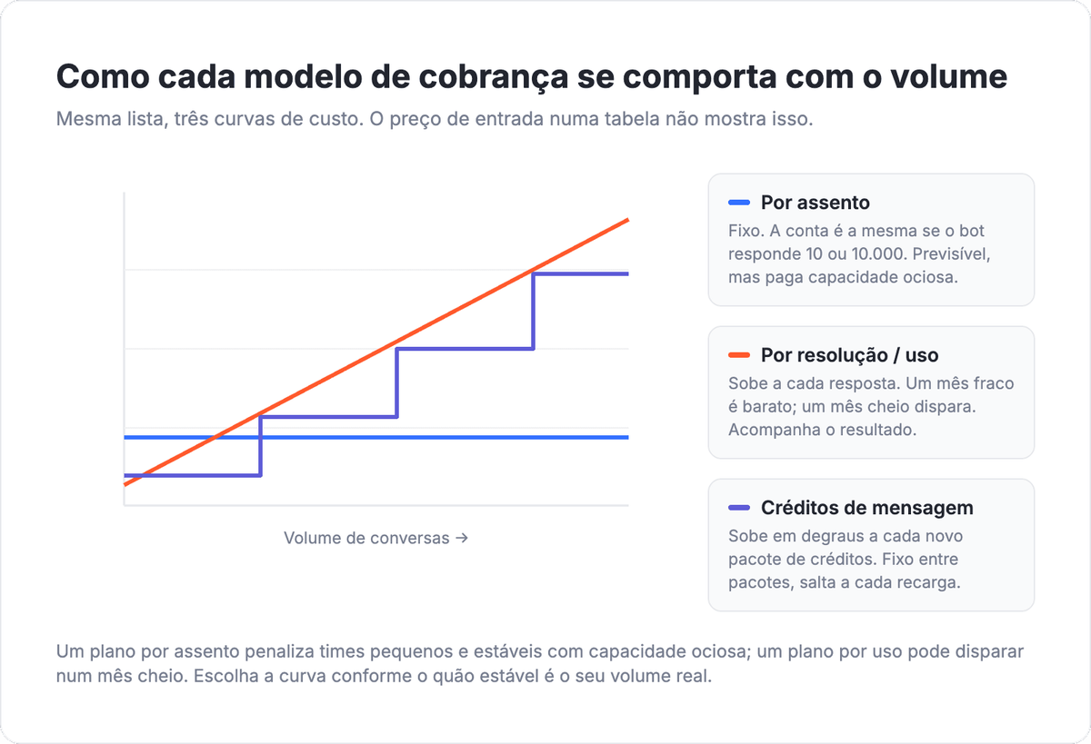 Gráfico de comportamento dos modelos de preço: por assento fixo, por resolução crescendo com o volume, por créditos de mensagem em degraus